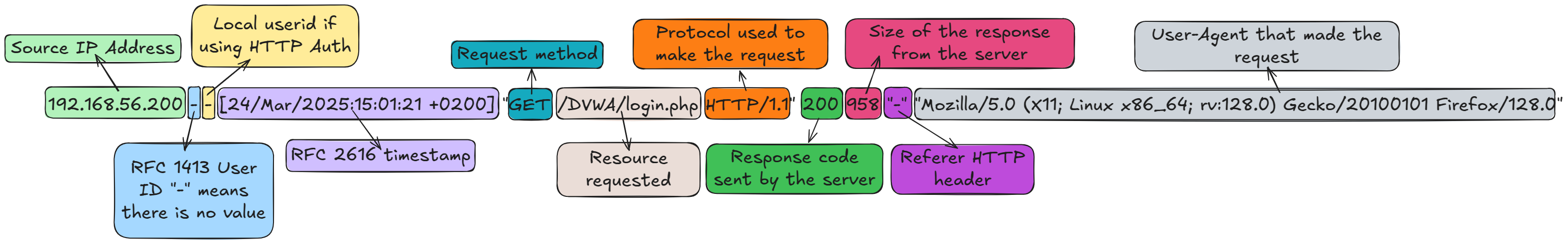 dvwaapachelogexample